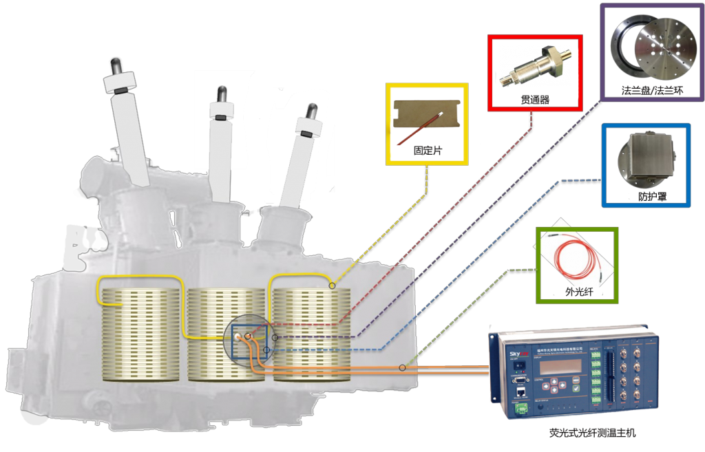 油浸式變壓器光纖測(cè)溫